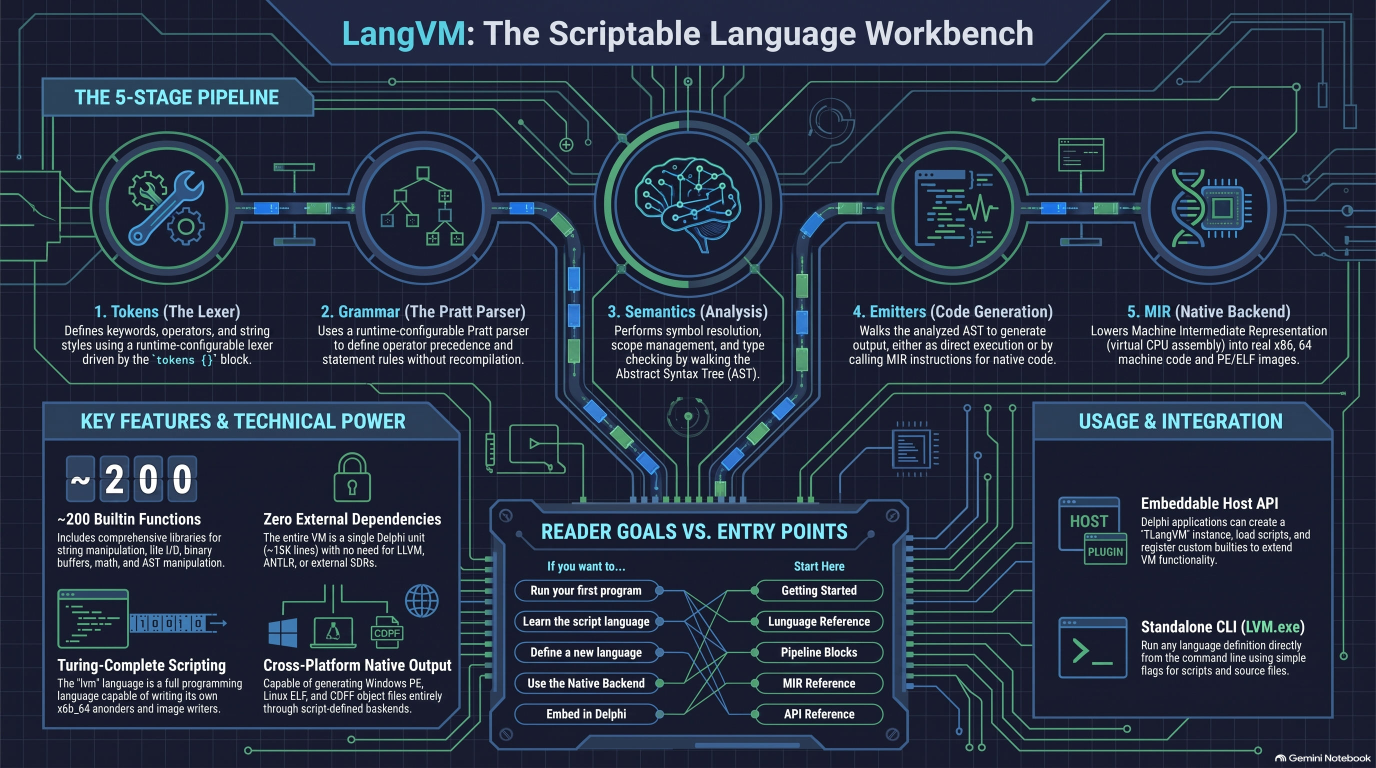 LangVM Infographic